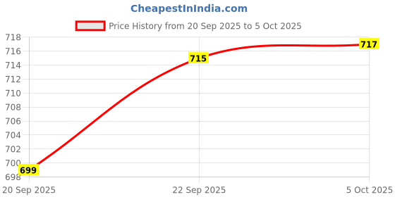 flipkart.com scienco Check Water In Milk Adulteration Lactometer(Pack of 10) Hydrometer scienco Price History Graph from 20 Sep 2025 to 5 Oct 2025