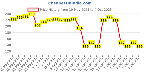 flipkart.com sciencolab Check Water In Milk Adulteration Hydrometer sciencolab Price History Graph from 19 May 2025 to 4 Oct 2025