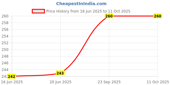 flipkart.com scienticy Powerful Ferrite Ring Magnet 53mm(OD) x 24mm(ID) x 11mm(T)_good quality Multipurpose Office Magnets Pack of 2 scienticy Price History Graph from 16 Jun 2025 to 10 Oct 2025