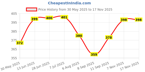 flipkart.com dvn Scientific Calculator Advanced Scientific Calculator with 2-line Display smart calculator ScientificCalculator dvn Price History Graph from 30 May 2025 to 16 Nov 2025