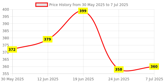 flipkart.com dvn Scientific Calculator Calculator with 2-line Display Science Students Scientific Calculator ScientificCalculator dvn Price History Graph from 30 May 2025 to 7 Jul 2025
