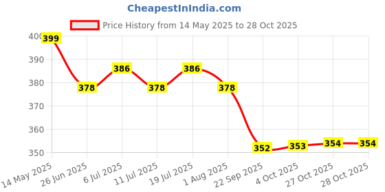 flipkart.com pediasure Scientifically Designed, Clinically Proven pediasure Price History Graph from 14 May 2025 to 28 Oct 2025