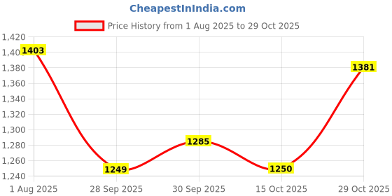 flipkart.com pediasure Scientifically Designed, Clinically Proven Nutrition Drink pediasure Price History Graph from 1 Aug 2025 to 29 Oct 2025