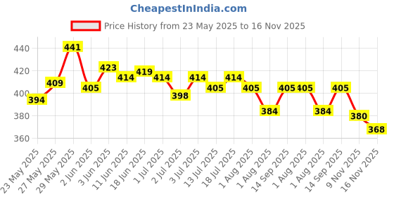 flipkart.com pediasure Scientifically Designed Nutrition Drink pediasure Price History Graph from 23 May 2025 to 16 Nov 2025