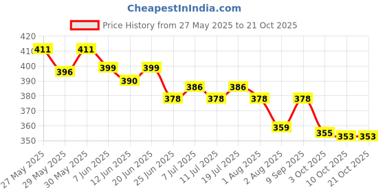 flipkart.com pediasure Scientifically Designed Nutrition Drink pediasure Price History Graph from 27 May 2025 to 21 Oct 2025