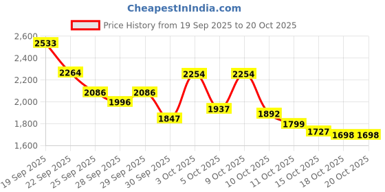 flipkart.com pediasure Scientifically Designed Nutritional Drink pediasure Price History Graph from 19 Sep 2025 to 20 Oct 2025