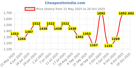 flipkart.com pediasure Scientifically Designed Nutritional Drink - Vanilla pediasure Price History Graph from 15 May 2025 to 20 Oct 2025
