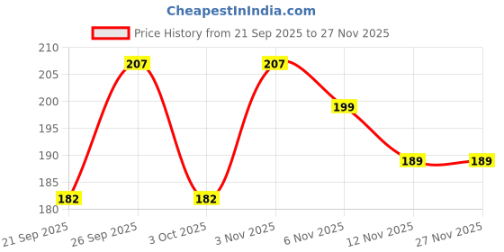 flipkart.com sciforce Pouch for iQOO Z10X, Vivo T4x 5G, BM25 sciforce Price History Graph from 21 Sep 2025 to 27 Nov 2025
