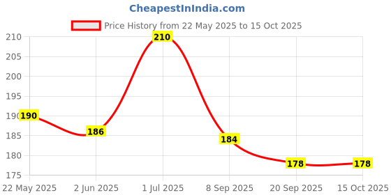 flipkart.com sciforce Pouch for Moto Edge 60 Fusion 5G, Motorola Edge 60 Fusion 5G, CA1 sciforce Price History Graph from 22 May 2025 to 15 Oct 2025