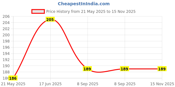 flipkart.com sciforce Pouch for OPPO F27 Pro Plus 5G sciforce Price History Graph from 21 May 2025 to 15 Nov 2025