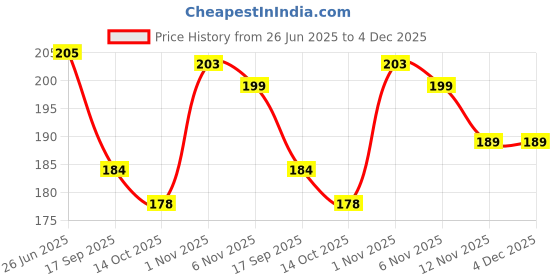 flipkart.com sciforce Pouch for Samsung Galaxy J7 Nxt sciforce Price History Graph from 26 Jun 2025 to 3 Dec 2025