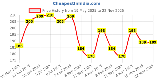 flipkart.com sciforce Pouch for Vivo V40e 5G, iQOO Z9s 5G sciforce Price History Graph from 19 May 2025 to 22 Nov 2025