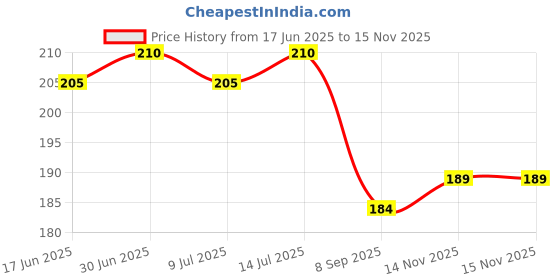 flipkart.com sciforce Pouch for Vivo V40e 5G, iQOO Z9s 5G sciforce Price History Graph from 17 Jun 2025 to 14 Nov 2025