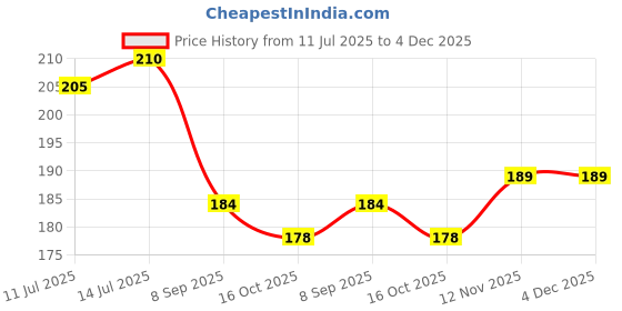 flipkart.com sciforce Pouch for Vivo Y21 5G sciforce Price History Graph from 11 Jul 2025 to 2 Dec 2025