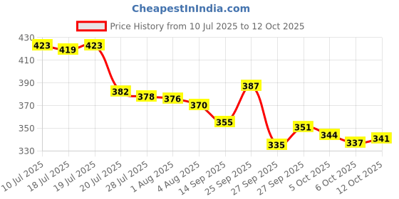 flipkart.com scilla Milk Frother Hand Blender Coffee Frother Blender 10 Cups Coffee Maker scilla Price History Graph from 10 Jul 2025 to 12 Oct 2025
