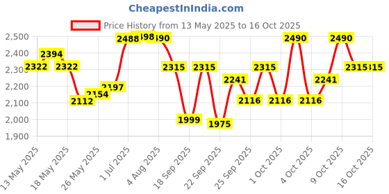 flipkart.com scilla Pedal Exerciser Cycle Bike for Home Gym LCD Counter Foldable Exercise Bike Folding Bike Exercise Bike scilla Price History Graph from 13 May 2025 to 16 Oct 2025