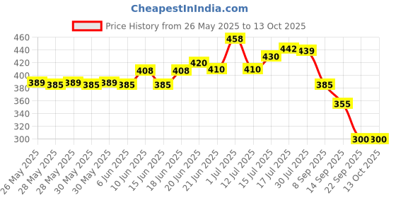 flipkart.com scilla Rubber Floor Mat scilla Price History Graph from 26 May 2025 to 13 Oct 2025