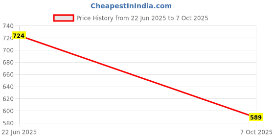 flipkart.com scilla SC7238 Professional Facial Steamer scilla Price History Graph from 22 Jun 2025 to 7 Oct 2025