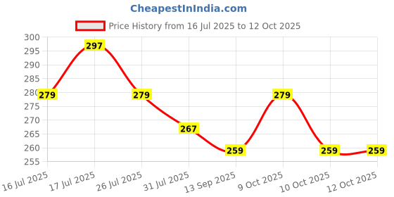 flipkart.com khusboo scissor 9 inch Scissors khusboo Price History Graph from 16 Jul 2025 to 12 Oct 2025