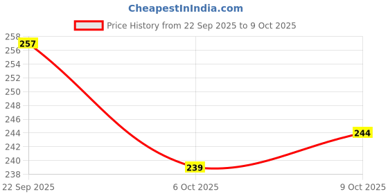flipkart.com jyoti Scissor 9" Steel Zig Zag with Plastic Handle, Cutting Zigzag Pattern in Fabric, Scissors jyoti Price History Graph from 22 Sep 2025 to 9 Oct 2025