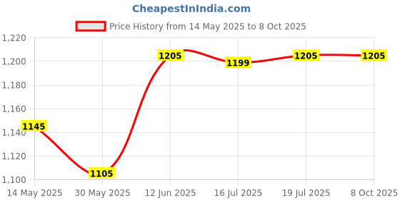 flipkart.com ikonic professional SCISSOR - A60 Scissors ikonic professional Price History Graph from 14 May 2025 to 8 Oct 2025