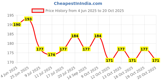 flipkart.com fitweight Scissor & Pruner Tools Garden Tool Kit fitweight Price History Graph from 4 Jun 2025 to 20 Oct 2025