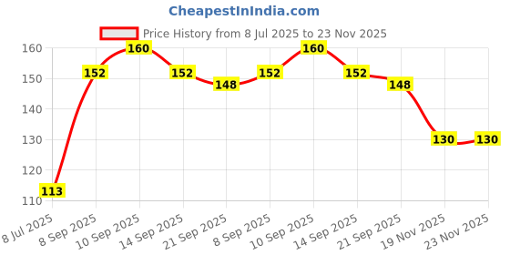 flipkart.com jyoti Scissor for Multipurpose Use - 605 (6 Inches) Scissors jyoti Price History Graph from 8 Jul 2025 to 22 Nov 2025