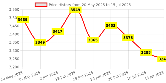 flipkart.com supreme Scissor Height Adjusting Table, Mehandi Green Plastic Study Table supreme Price History Graph from 20 May 2025 to 15 Jul 2025