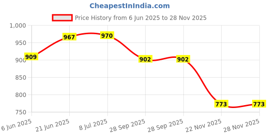 flipkart.com auto pearl Scissor Jack & 4-Way Wheel Spanner (17x19x21x23 mm) Compatible with 800 Car Vehicle Jack auto pearl Price History Graph from 6 Jun 2025 to 27 Nov 2025
