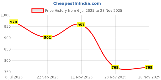 flipkart.com auto pearl Scissor Jack & 4-Way Wheel Spanner (17x19x21x23 mm) Compatible with OMNI Vehicle Jack auto pearl Price History Graph from 6 Jul 2025 to 27 Nov 2025