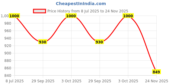 flipkart.com auto pearl Scissor Jack & 4-Way Wheel Spanner (17x19x21x23 mm) for Alto 800 2012-2016 Vehicle Jack auto pearl Price History Graph from 8 Jul 2025 to 24 Nov 2025
