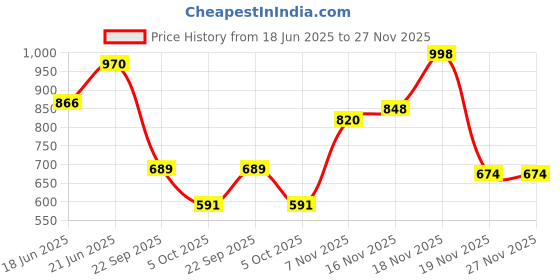 flipkart.com auto pearl Scissor Jack & 4-Way Wheel Spanner (17x19x21x23 mm) for Bolero 2020-2022 Vehicle Jack auto pearl Price History Graph from 18 Jun 2025 to 27 Nov 2025