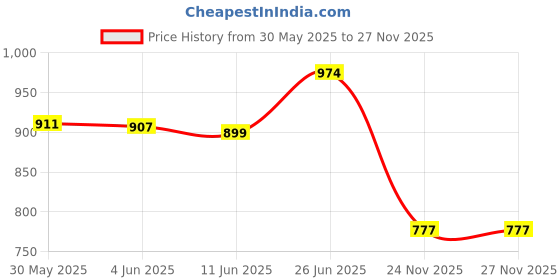 flipkart.com auto pearl Scissor Jack & 4-Way Wheel Spanner (17x19x21x23 mm) for Scorpio 2009-2014 Vehicle Jack auto pearl Price History Graph from 30 May 2025 to 27 Nov 2025