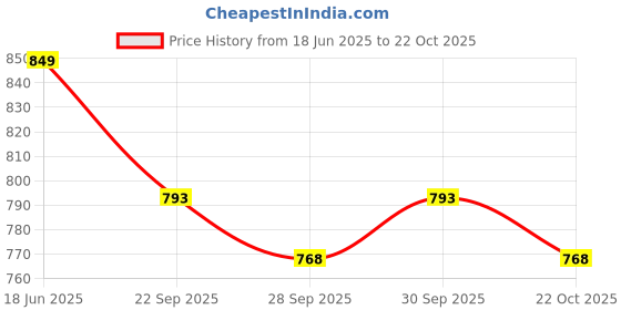 flipkart.com ekrash Scissor jack for car without spanner Vehicle Jack ekrash Price History Graph from 18 Jun 2025 to 22 Oct 2025