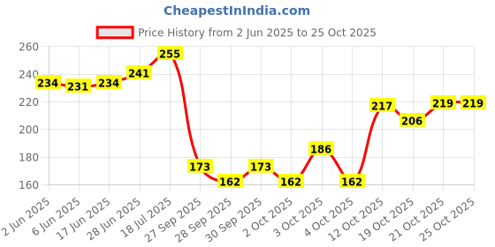 flipkart.com hachiko Scissor Nail Clipper hachiko Price History Graph from 2 Jun 2025 to 24 Oct 2025