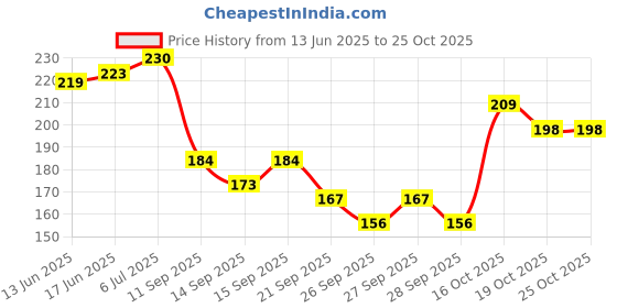 flipkart.com breedo Scissor Nail Clipper breedo Price History Graph from 13 Jun 2025 to 24 Oct 2025
