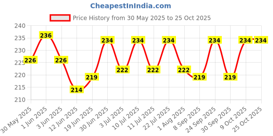 flipkart.com udee Scissor Nail Clipper udee Price History Graph from 30 May 2025 to 24 Oct 2025