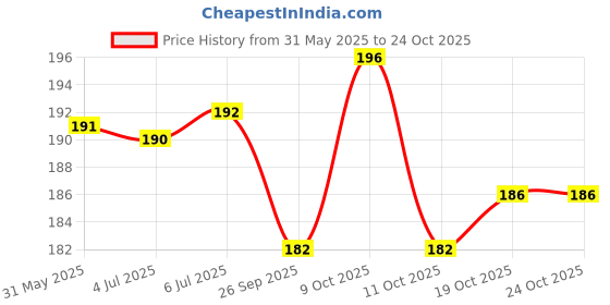 flipkart.com bow! wow !! Scissor Nail Clipper bow! wow !! Price History Graph from 31 May 2025 to 24 Oct 2025