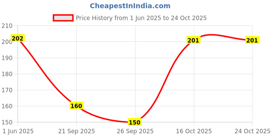 flipkart.com hachiko Scissor Nail Clipper hachiko Price History Graph from 1 Jun 2025 to 24 Oct 2025