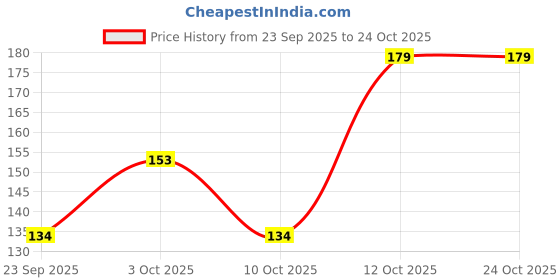 flipkart.com hachiko Scissor Nail Clipper hachiko Price History Graph from 23 Sep 2025 to 24 Oct 2025