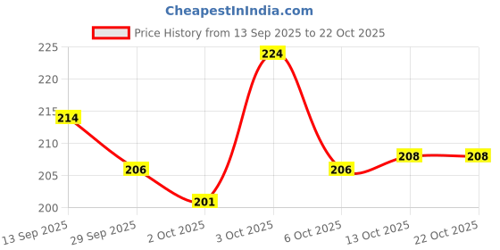 flipkart.com dogtrust Scissor Nail Clipper dogtrust Price History Graph from 13 Sep 2025 to 22 Oct 2025