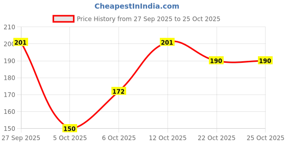flipkart.com hachiko Scissor Nail Clipper hachiko Price History Graph from 27 Sep 2025 to 24 Oct 2025