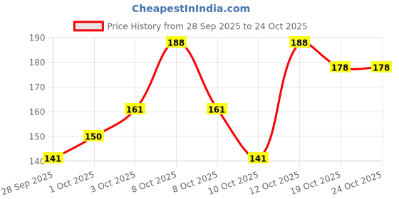 flipkart.com hachiko Scissor Nail Clipper hachiko Price History Graph from 28 Sep 2025 to 24 Oct 2025