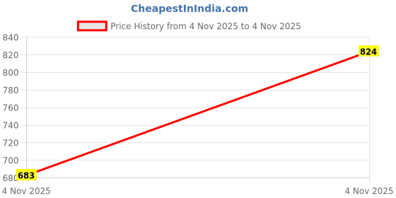 flipkart.com trixie Scissor Nail Clipper trixie Price History Graph from 4 Nov 2025 to 4 Nov 2025