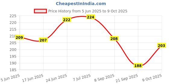 flipkart.com fuziones scissor Scissors fuziones Price History Graph from 5 Jun 2025 to 9 Oct 2025