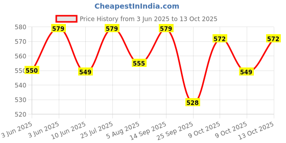 flipkart.com imagimake Scissor Skills | Cut, Fold & Paste | Educational Toys For Kids 3+Years imagimake Price History Graph from 3 Jun 2025 to 13 Oct 2025