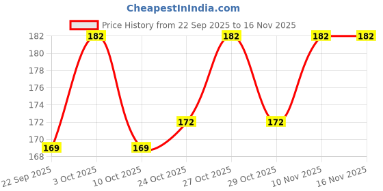 flipkart.com sweetpea Scissor Small All Purpose, General Cutting, Beauty, Personal Care, Tools & Accessories, Pack Of 1 Scissors sweetpea Price History Graph from 22 Sep 2025 to 15 Nov 2025