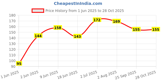flipkart.com unique retail Scissor with cap Scissors unique retail Price History Graph from 1 Jun 2025 to 28 Oct 2025