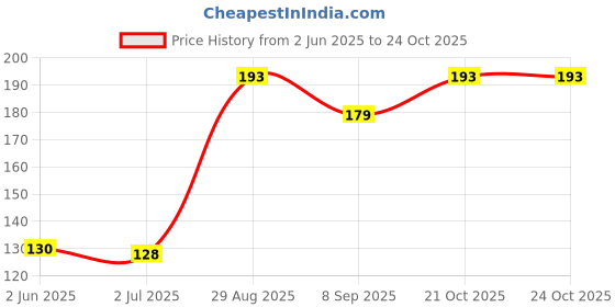 flipkart.com aveu Scissor With Rabber Hand Grip Scissors aveu Price History Graph from 2 Jun 2025 to 24 Oct 2025