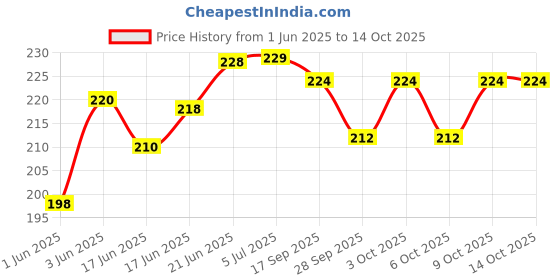 flipkart.com shivangi lights Scissors 6 psc for paper cutting design decorative items Scissors shivangi lights Price History Graph from 1 Jun 2025 to 14 Oct 2025
